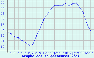 Courbe de tempratures pour Toussus-le-Noble (78)