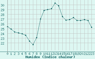 Courbe de l'humidex pour Perpignan Moulin  Vent (66)