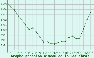 Courbe de la pression atmosphrique pour Saint-Nazaire (44)