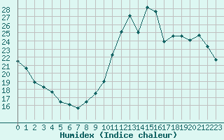 Courbe de l'humidex pour Nostang (56)