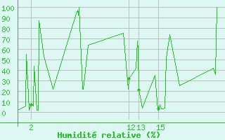 Courbe de l'humidit relative pour Ploudalmezeau (29)