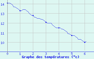 Courbe de tempratures pour Toulouse-Francazal (31)