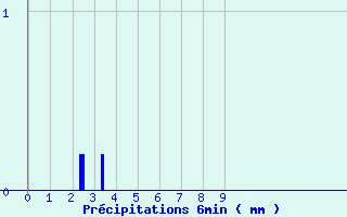 Diagramme des prcipitations pour Saint-Gladie (64)