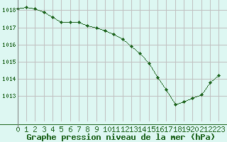 Courbe de la pression atmosphrique pour Montlimar (26)