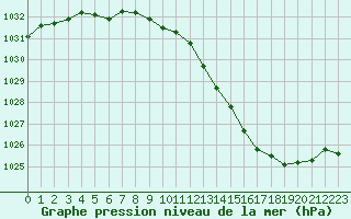 Courbe de la pression atmosphrique pour Colmar (68)