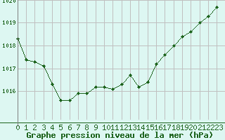Courbe de la pression atmosphrique pour Luxeuil (70)