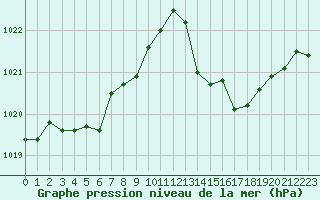 Courbe de la pression atmosphrique pour Quimper (29)