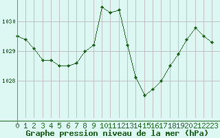 Courbe de la pression atmosphrique pour Avila - La Colilla (Esp)