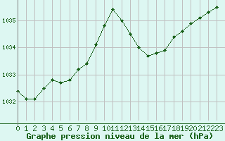 Courbe de la pression atmosphrique pour Grasque (13)