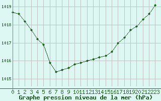 Courbe de la pression atmosphrique pour Brignogan (29)