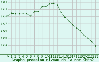 Courbe de la pression atmosphrique pour Caen (14)