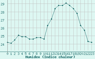 Courbe de l'humidex pour Cap Ferret (33)