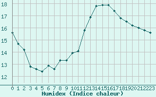 Courbe de l'humidex pour Cap Pertusato (2A)