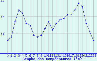 Courbe de tempratures pour Mouilleron-le-Captif (85)