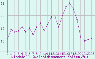 Courbe du refroidissement olien pour Ile d