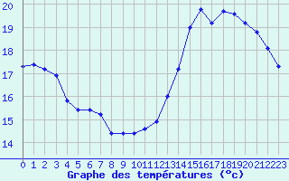 Courbe de tempratures pour Samatan (32)