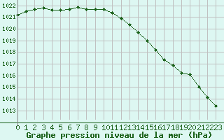 Courbe de la pression atmosphrique pour Bergerac (24)