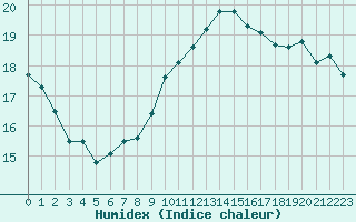 Courbe de l'humidex pour Sallles d'Aude (11)