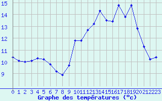 Courbe de tempratures pour Ploeren (56)