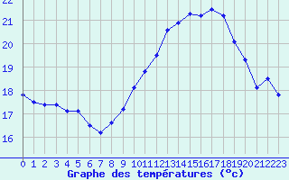 Courbe de tempratures pour Mont-Aigoual (30)