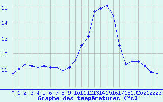 Courbe de tempratures pour Valleroy (54)