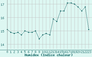 Courbe de l'humidex pour Bourges (18)