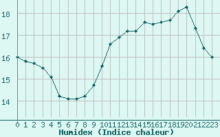 Courbe de l'humidex pour Liefrange (Lu)