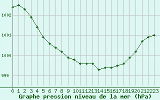 Courbe de la pression atmosphrique pour Evreux (27)