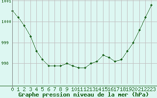 Courbe de la pression atmosphrique pour Ploeren (56)