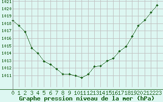 Courbe de la pression atmosphrique pour Frontenay (79)