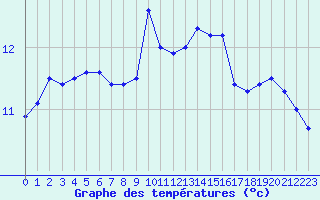 Courbe de tempratures pour Nancy - Essey (54)