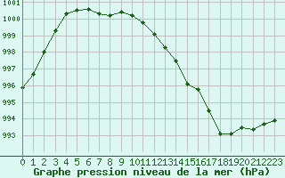 Courbe de la pression atmosphrique pour Grandfresnoy (60)