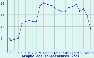 Courbe de tempratures pour Solenzara - Base arienne (2B)