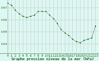 Courbe de la pression atmosphrique pour La Ville-Dieu-du-Temple Les Cloutiers (82)