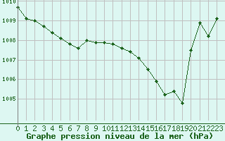 Courbe de la pression atmosphrique pour Dax (40)