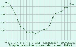 Courbe de la pression atmosphrique pour Recoules de Fumas (48)