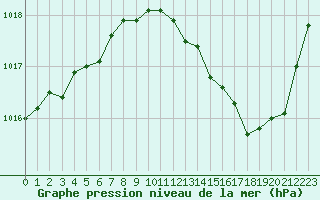 Courbe de la pression atmosphrique pour Albi (81)