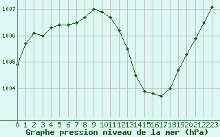 Courbe de la pression atmosphrique pour Hohrod (68)