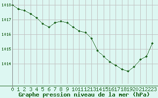 Courbe de la pression atmosphrique pour Crest (26)