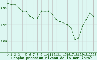 Courbe de la pression atmosphrique pour Lagny-sur-Marne (77)