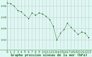 Courbe de la pression atmosphrique pour Pertuis - Grand Cros (84)