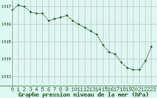 Courbe de la pression atmosphrique pour Saclas (91)