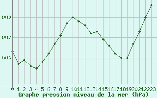 Courbe de la pression atmosphrique pour Bziers Cap d