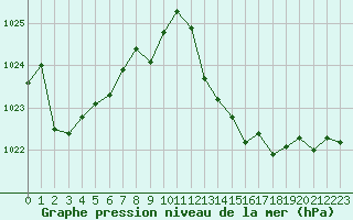 Courbe de la pression atmosphrique pour Perpignan Moulin  Vent (66)