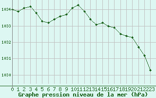 Courbe de la pression atmosphrique pour Hohrod (68)