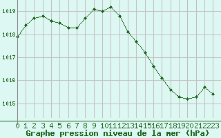 Courbe de la pression atmosphrique pour Perpignan (66)