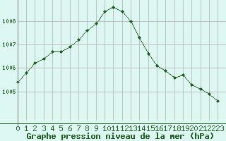 Courbe de la pression atmosphrique pour Cap de la Hve (76)