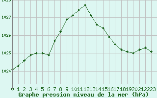Courbe de la pression atmosphrique pour Valleroy (54)