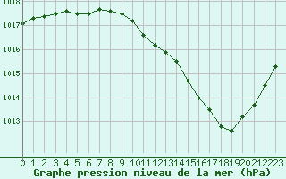 Courbe de la pression atmosphrique pour Aniane (34)