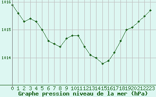 Courbe de la pression atmosphrique pour Rouen (76)